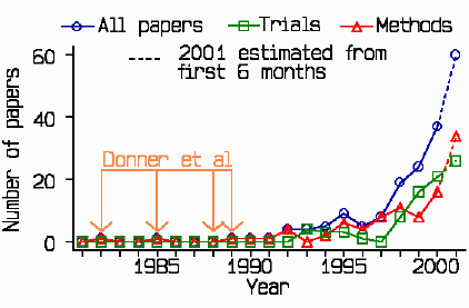 Plot of number of publications against year, 1980-2001, similar numbers of trial reports and methods papers.  Rapid rise since 1997, first four papers by Donner and colleagues.