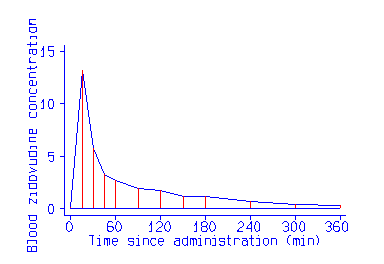Line graph of zidovudine against time, with vertical lines downwards at each data point