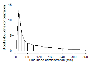 Line graph of zidovudine against time, with vertical lines downwards at each data point