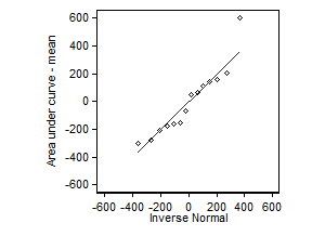 Normal plots of area under curve and log area under curve, showing a better straight line for the log