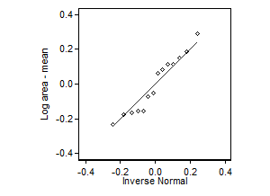 Normal plots of area under curve and log area under curve, showing a better straight line for the log