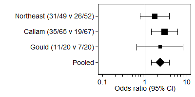 Graph showing odds ratio 
on the horizontal axis with scale points marked at 0.1, 1, and 10.
The vertical axis shows 3 study names and pooled, written horizontally.  
For each study there is a horizontal line, with a short vertical line
at each end, and a central square which are of varying size.
For pooled the square is replaced by a diamond shape.