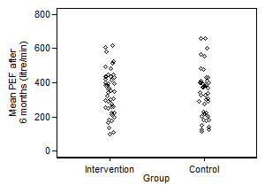 Graph showing group, Intervention or control,
on the horizontal axis, peak flow on the vertical axis.  
There is very little difference between the two groups.