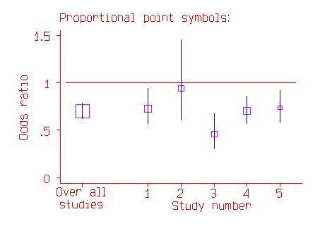 Forest plot showing squares of various sizes for the observed odds ratios and vertical lines for their confidence intervals.