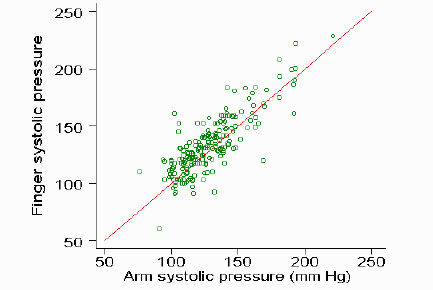 Scatter plot of arm against finger pressure with line of equality at 45 degrees to axes.