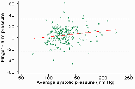 Scatter plot of difference against average pressure with regression line with a small positive gradient and two horizopntal dotted lines, the limits of agreement.