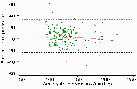Scatter plot of difference against arm pressure with regression line with a negative gradient and two horizopntal dotted lines, the limits of agreement.