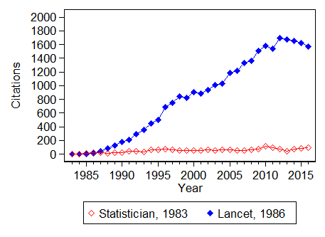 Graph of citations against year. Two series: citations for the 1986 paper rise to 1690 in 2012, 
then fall slightly and level off,
citations for the 1983 paper risweoff at 112 in 2010, then fall slightly and level off.