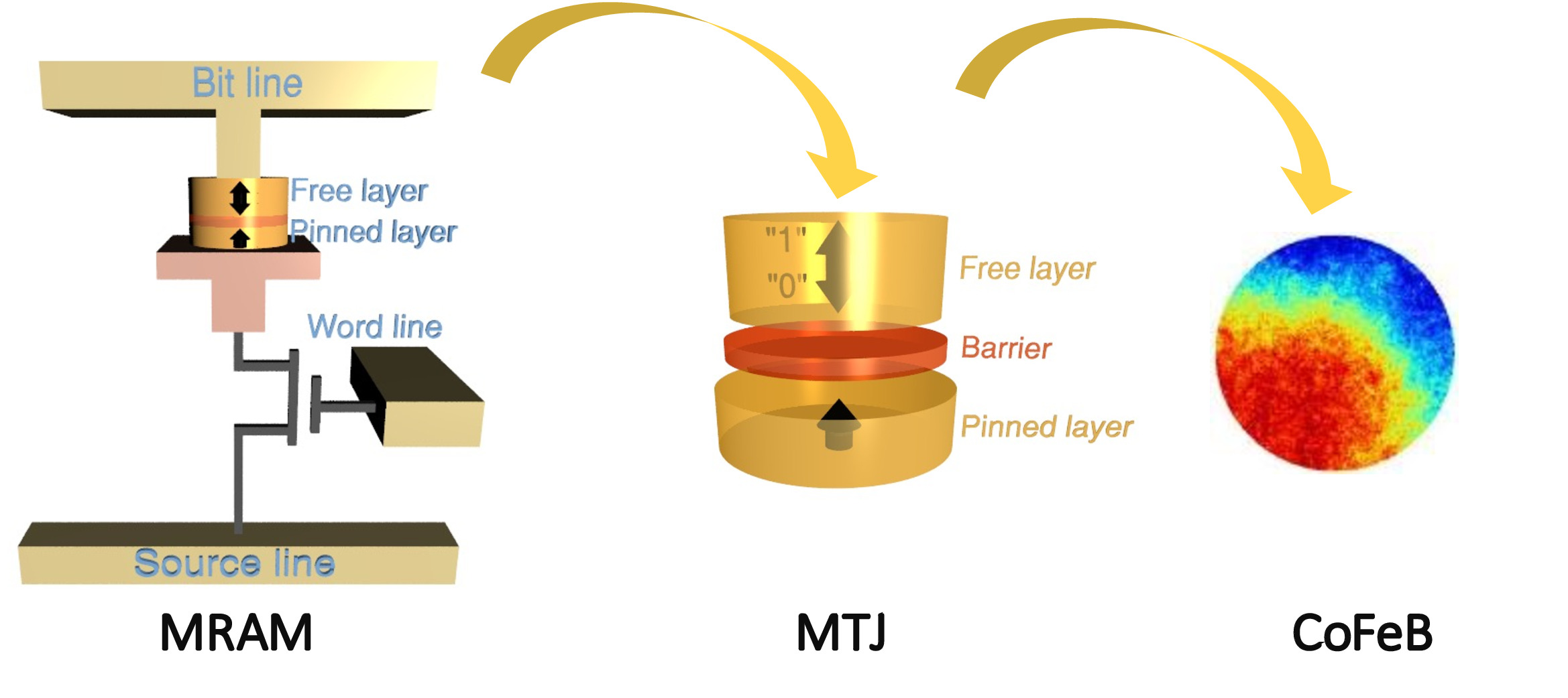  Sketch of MRAM, MTJ and snaphsot showing switching of CoFeB free layer of the MTJ composing the MRM.