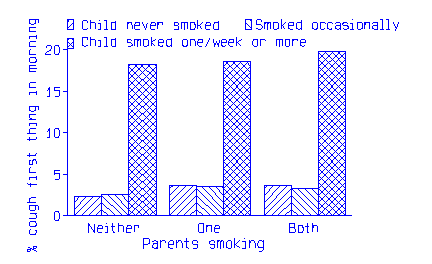 Bar chart showing percentage reporting cough by parents' and children's smoking. 
Each has an effect independently of the other