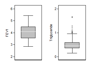 Box and whisker plots for FEV, which is symmetrical, and triglyceride, which is highly skew