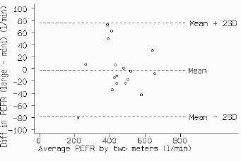 Plot of difference, large minus mini, against average of the two meters, no obvious relationship between variables. Horizontal straight lines, mean+2SD, mean, and mean-2SD, enclose points.