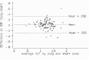 Difference, long minus short, against average VCF. Obvious relationship: variability of the differences increases dramatically as VCF increases.