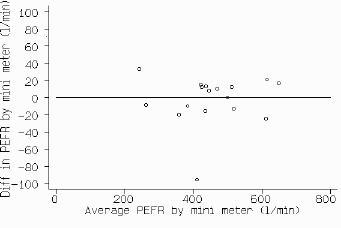 Difference between the two measurements of PEFR using mini meter against average of the two measurements. No obvious relationship. All differences bar one lie between -40 and + 40.