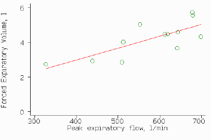 Graph showing FEV on vertical axis, PEf on horizontal axis, with a line of best fit.