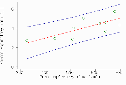 Graph showing FEV on vertical axis, PEf on horizontal axis, with the regession line and the prediction interval.