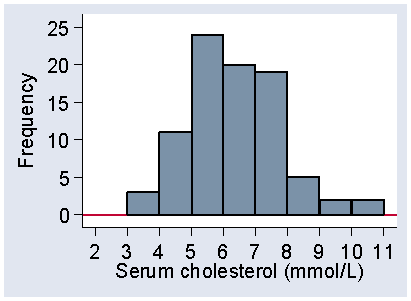 A histogram of serum cholesterol, see d for detailed description.