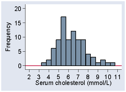 A different histogram of serum cholesterol, see d for detailed description.