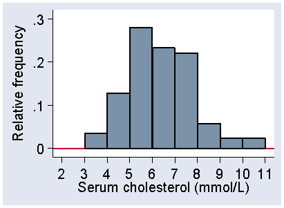 Histogram of cholesterol, see d for details.