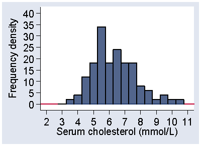 Histogram of serum cholesterol, see d for detailed description.