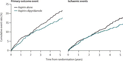 Two graphs side by side, entitled 'Primary outcome event' and 'Ischaemic events'.  Each has 'Time from randomisation (years)' on the horizontal axis and 'Cumulative event rate (%)' on the vertical axis.  Each graph shows two rising stepped lines labeled 'Aspirin alone' and 'Aspirin + dipyridamole'.  The aspirin alone line rises more steeply in each graph.