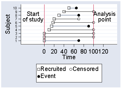 Graphic showing course of subjects in the study as 10 horizontal lines on scale 0 (start of study) to 100 (analysis point).  Subject 1 starts at 0 and ends at 70 with an event, 2 and 3 start at 0 and end at 100 without an event, 4 starts at 10 and ends at 100 without an event, 5 starts at 15 and ends at 90 with an event, 6 starts at 17 and ends at 100 without an event, 7 starts at 20 and ends at 70 without an event, 8 starts at 30 and ends at 70 with an event, 9 starts at 40 and ends at 100 without an event, 10 starts at 50 and ends at 60 with an event 
