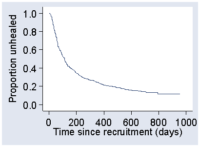 Survival curve: vertical axis labeled 'Proportion unhealed' form 0.0 to 1.0, horizontal axis labeled 'Time since recruitment (days)' from 0 to 1000, a continuous line graph in short downwards steps from time=0 and proportion unhealed=1.0 to time=1100, proportion=0.15, falling steeply at first then more shallowly, steps getting progressively larger.