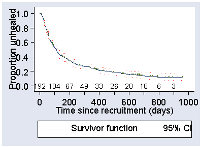 SUrvival curve as Figure 3 with 95% confidence interval lines on either side of the curve, very close at time 0 and getting further apart until at about time 200 they are about 0.05 above and below the survival curve, which they roughly parallel in a rather irregular way until time 1100, getting slightly further apart towards the end.