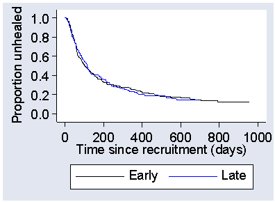 Two survial curves like those of Figure 2, for 'Early' and 'Late', almost the same.