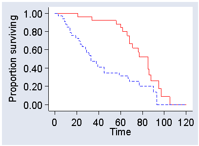 Two arbitrary survival curves, which start at time = 0, proportion surviving = 1.00, then separate and eventualy both reach proportion surviving = zero, at time = 95 and time = 105.