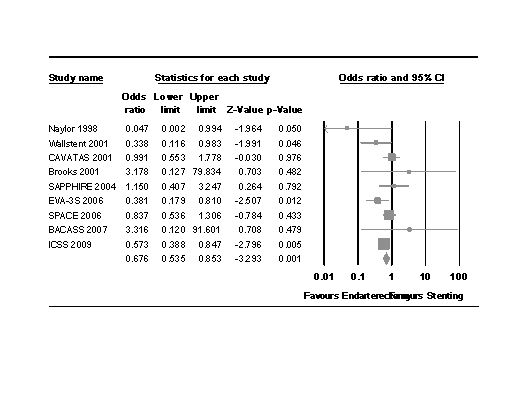 Forest plot, with at the bottom labels Favours Endarterectomy and Favours Stenting, which overlap.