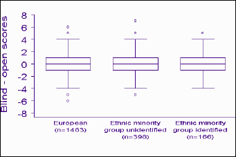 Three box and whisker plots of blind minus open scores side by side, for European, ethnic minority unidentified, and ethnic minority identitified.