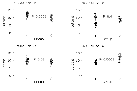 Four plots each showing two groups consisting of two sets of 10 points, P values P<0.0001, P=0.4, P=0.06, P<0.0001.