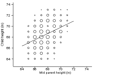 Plot of child height against mid-parent height, points represented by circles of area proportional to the number of coincident points, regression line, correlation not strong (r=0.39).