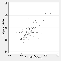 Scatter plot of two pulse rates, the first on the horizontal axis, the second on the veritcal axis, showing a fairly strong relationship.