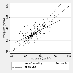 Scatter plot of pulse rates, line of equality, regression of first on second is a line less steep than line of equality, regression of first on second is a line steeper than line of equality.