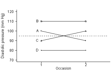 Plot of hypothetical before and after study, subjects A (100 on occasion 1, 90 on occasion 2), B (110 and 110) C (90 and 100), D (80 and 80).