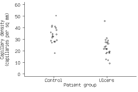 Two vertical columns of points.  Spread of the columns similar, 'ulcer' group tending to be lower than 'control' group.