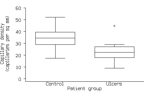 Box and whisker plot with two boxes.