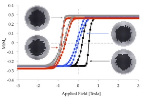Hysteresis loops for exchange biased core-shell nanoparticles with interface roughness