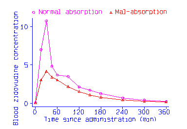 Two line graphs agianst time, sharp early peaks, normal being higher everywhere than mal-absorption