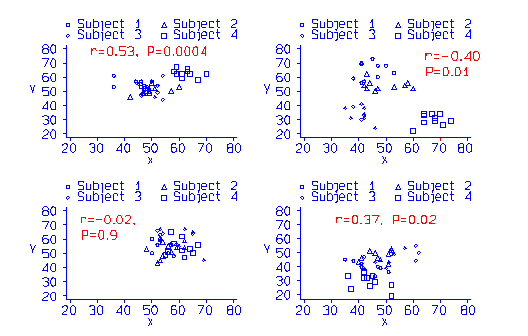 Four scatter diarams showing multiple points, 
three relationships statistically significant