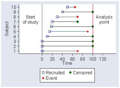 Graphic showing course of subjects in the study as 10 horizontal lines on scale 0 (start of study) to 100 (analysis point).  Subject 1 starts at 0 and ends at 70 with an event, 2 and 3 start at 0 and end at 100 without an event, 4 starts at 10 and ends at 100 without an event, 5 starts at 15 and ends at 90 with an event, 6 starts at 17 and ends at 100 without an event, 7 starts at 20 and ends at 70 without an event, 8 starts at 30 and ends at 70 with an event, 9 starts at 40 and ends at 100 without an event, 10 starts at 50 and ends at 60 with an event 