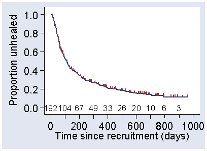 Survival curve as Figure 2, with additional short vertical lines projecting upwards from line graph at irregular intervals and numbers 192, 104, 67, 49, 33, 26, 10, 6, 3 above horizontal axis at times 0, 10, 20, 30, 40 ,50 60, 70, 80, and 90.