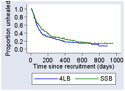 Two survival curves similar to Figure 2, representing 4LB and SSB, with irregular vertical lines on each, together at time 0, getting further apart until about time 150, then getting closer together until time 700 where they almost touch, then diverging again, 4LB always lower than SSB after time = 0.