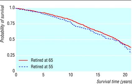 Graph with 'Probability of survival' on vertical axis, 'Survival time (years)' on horizontal.  Two curved lines from survival time = 0, probability = 1.0, going down more and more steeply to time = 20, probablity = 0.38 and probability = 0.30 approximately.  Upper line is 'Retired at 65', lower line is 'Retired at 55'.