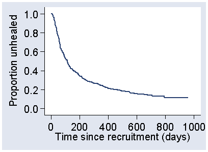 Survival curve: vertical axis labeled 'Proportion unhealed' form 0.0 to 1.0, horizontal axis labeled 'Time since recruitment (days)' from 0 to 1000, a continuous line graph in short downwards steps from time=0 and proportion unhealed=1.0 to time=1100, proportion=0.15, falling steeply at first then more shallowly, steps getting progressively larger.