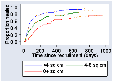 The three survival curves in Figure 6, turned upside down.  The vertical axis shows 'Proportion Helaed' rather than 'Proportion unhealed'.