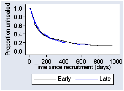 Two survial curves like those of Figure 2, for 'Early' and 'Late', almost the same.