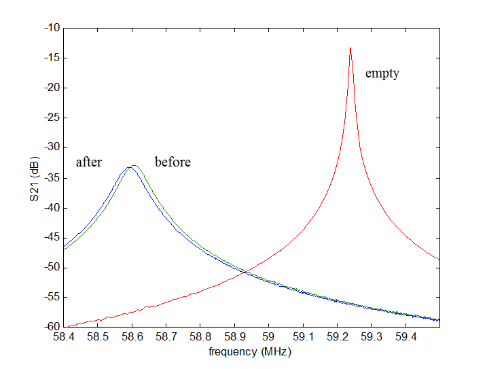 Changes to the resonant frequency of the room can detect that the subject has imbibed some water Changes to the resonant frequency of the room can detect that the subject has imbibed some water